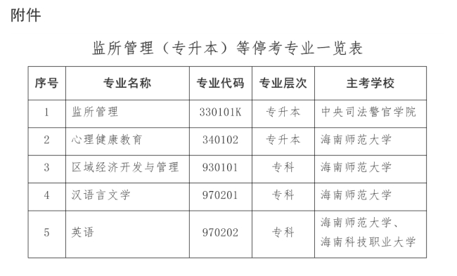 海南省考试局发布通知：这5个专业考试将停止接受报名！