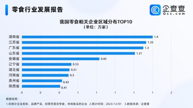 知名零食品牌将大规模降价，我国零食企业超十万家，湖南第一