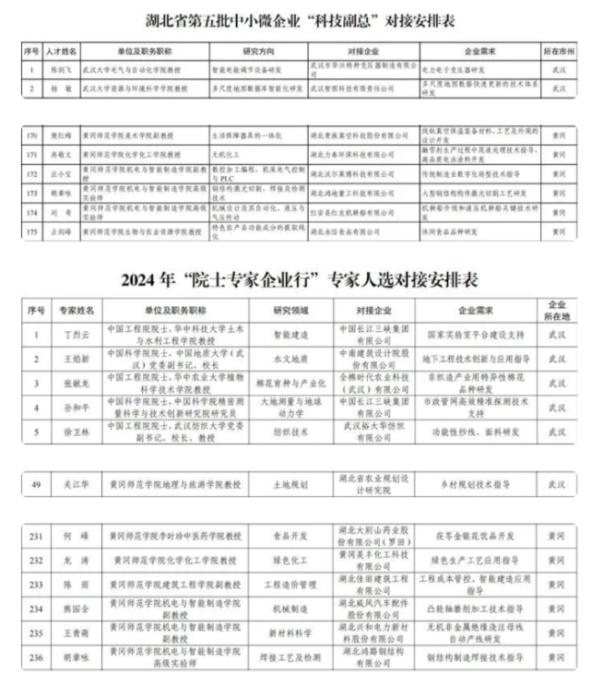 黄冈师范学院13名科技人员入选省级服务基层企业专家