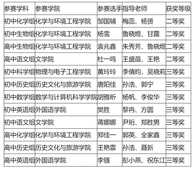 汉江师范学院选手在第十三届湖北省普通高校师范生教学技能竞赛中荣获多个奖项