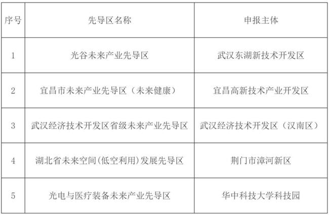 2024年首批省级未来产业先导区认定名单