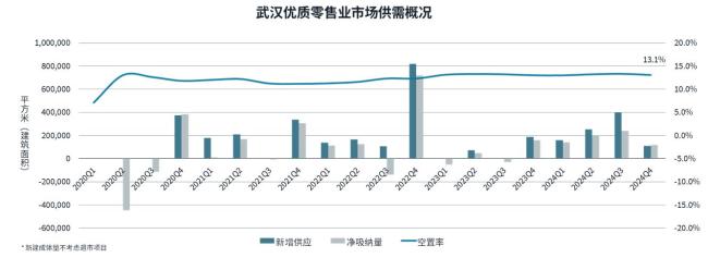 武汉优质办公楼市场持续筑底，零售物业市场逐步回稳  仲量联行武汉商业地产市场2024年第四季度回顾及展望