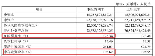 天风证券面临多重挑战：ROE行业倒数，净稳定资金率逼近红线