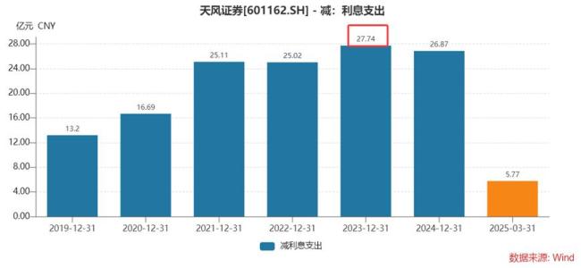 天风证券面临多重挑战：ROE行业倒数，净稳定资金率逼近红线