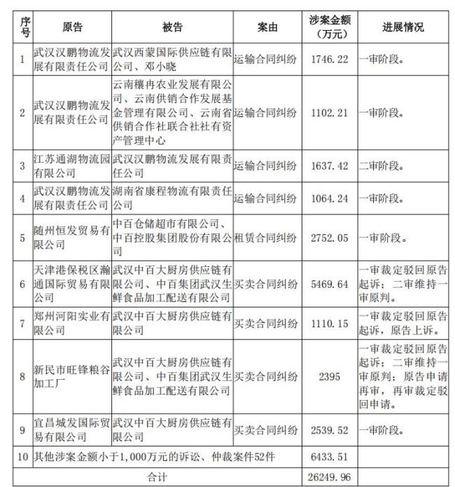 中百集团:2.62亿诉讼风暴与持续巨亏下的转型之困