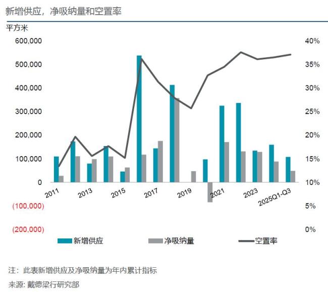 戴德梁行:武汉写字楼及零售市场空置率下降