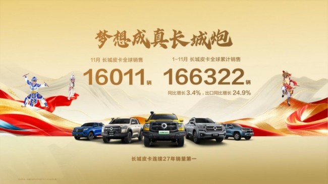 长城皮卡11月海外销售6534辆 同比劲增43.2% 山海炮Hi4-T智利上市