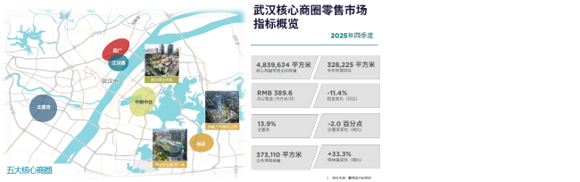 戴德梁行:武汉优质零售市场空置率下降,TMT引领甲级写字楼增量需求