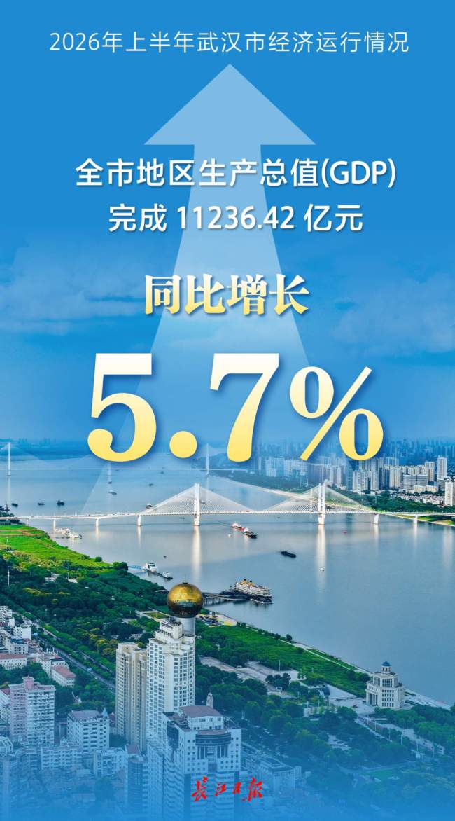 5.7%！2026年上半年武汉GDP公布