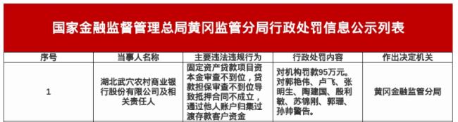 湖北武穴农商行被罚95万元 涉贷款审查等违规
