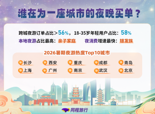 武汉暑期夜游产品预订热度同比增长53%,跻身全国前十