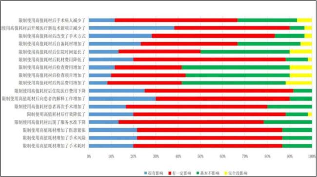 高值耗材集采落地半年后，医生：厂家变懒了