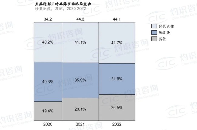 2022隐形矫治行业蓝皮书发布 时代天使以41.7%份额位居中国第一