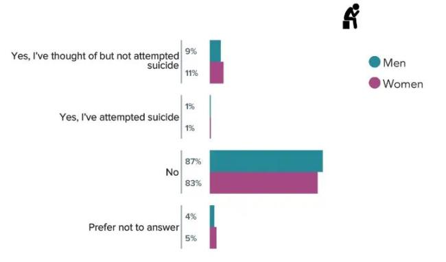 2023 年医生自杀报告：超2成抑郁，每10人中有1人想自杀