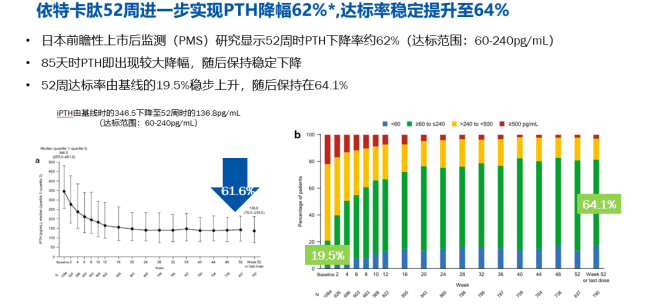 同時可以降低pth,血鈣,磷水平,活性維生素d及其類似物與擬鈣劑合用