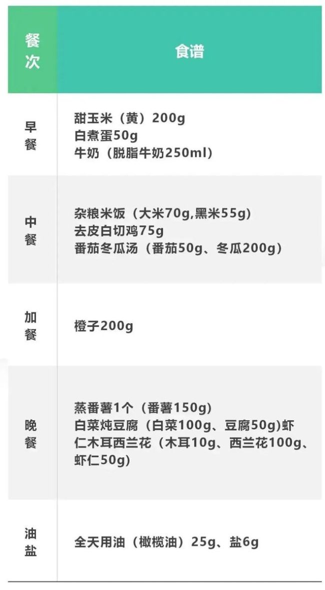 得了脂肪肝怎么办？硬核食谱来了，照着吃！