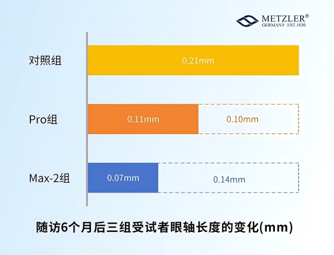 最新进展 | 梅茨勒®离焦镜临床试验结果发布：延缓眼轴增长有效率达67%！