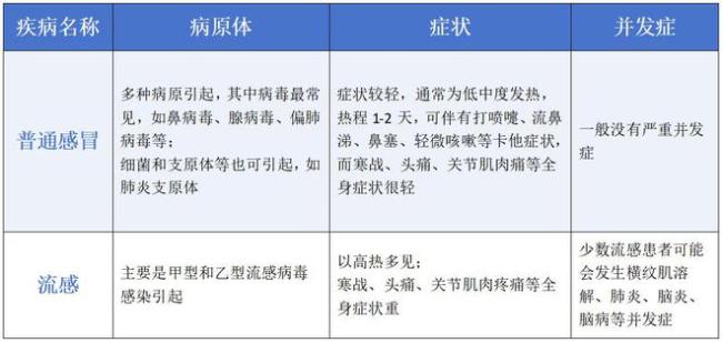 如何区分流感和普通感冒？儿科专家详解流感12个疑问