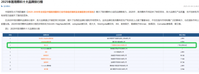 科技创新铸就专业守护：“萌大夫”荣登《2025医用敷料十大品牌榜》前三甲！