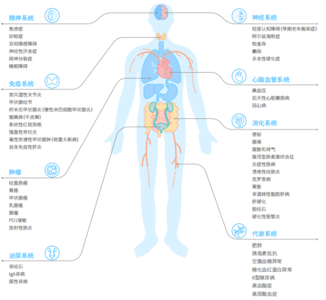51种疾病风险提示！元奥肠菌检测开启从健康源头控制疾病新时代