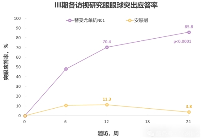 精准出击，靶向改善！替妥尤单抗治疗甲状腺相关眼病探索