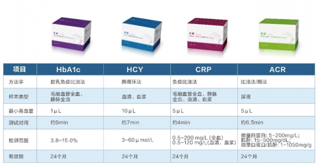 国家卫健委硬核新规：糖化血红蛋白成老年体检必查项！