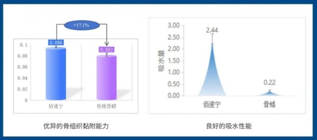 打破骨创止血瓶颈，佰傲再生引领可吸收骨蜡新时代