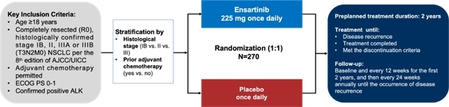 复发风险降低80%!恩沙替尼术后辅助治疗数据在2025 ESMO年会上发布