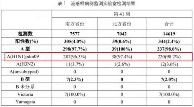 图源：2024年第41周第826期中国流感监测周报