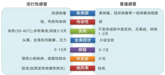 流感高发季来袭：疾控局与深圳卫健委联合提醒，“疫苗接种+奥司他韦”是关键防线