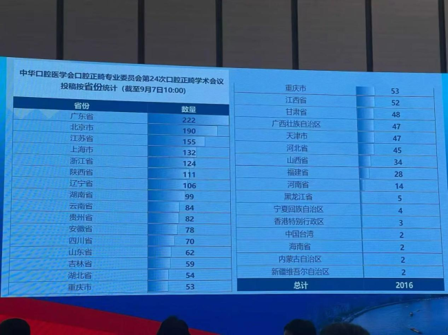 19项!再创新高!惠州口腔医院多项正畸成果被全国口腔正畸学术会议收录