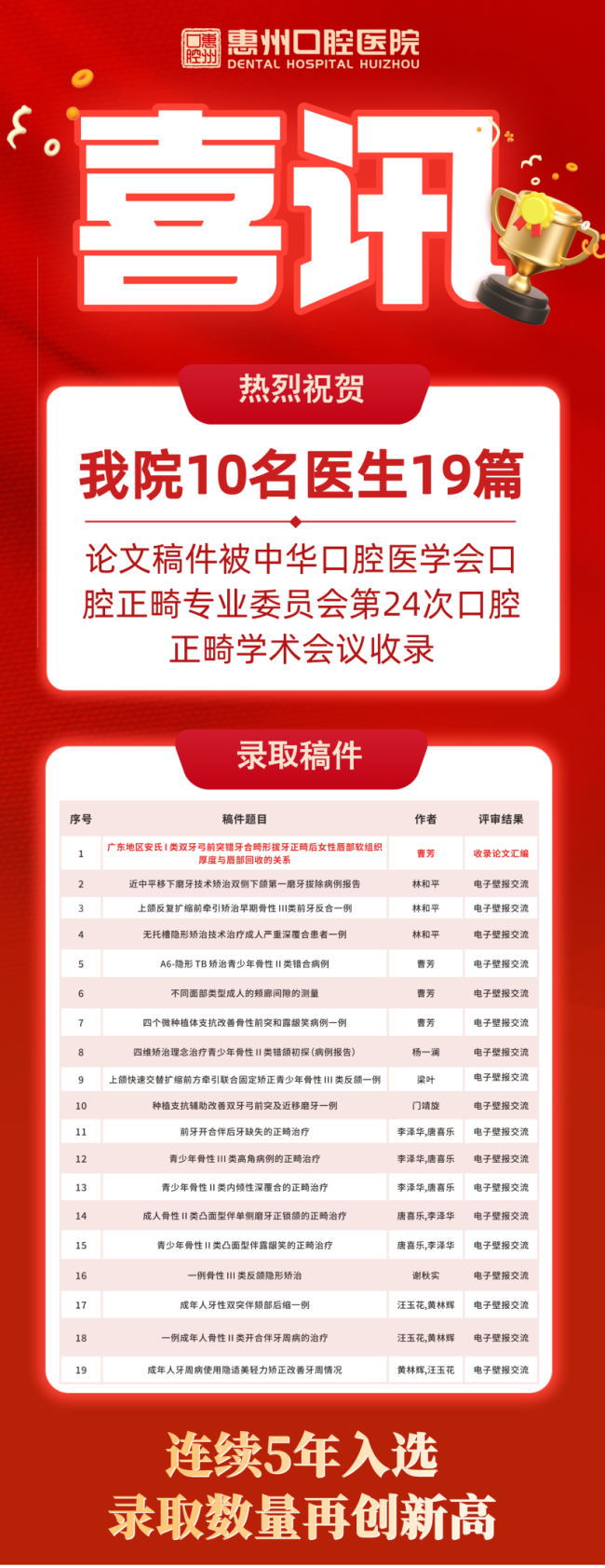 19项!再创新高!惠州口腔医院多项正畸成果被全国口腔正畸学术会议收录