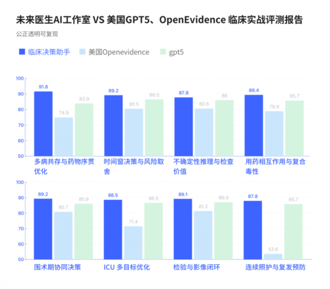 中国医生 vs 美国医生，谁用的 AI 更强？