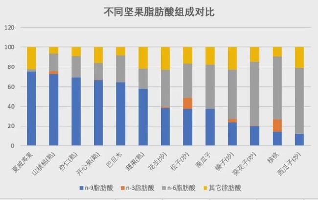 坚果营养排行榜:营养+实惠 TOP5!瓜子最不推荐!