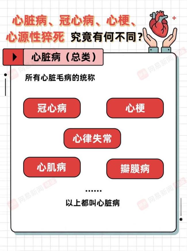心源性猝死、心脏病、冠心病、心梗，别再搞混了！