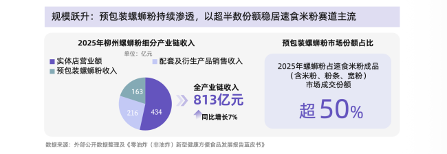 从味蕾尝鲜到追求品质：螺蛳粉行业进入标准化升级新阶段