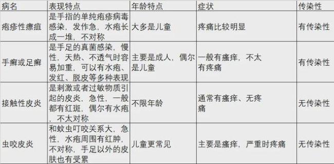 这种夏天手上爱长的小水疱,到底是什么?