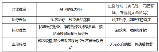 2026年尘螨过敏性鼻炎：脱敏治疗与生物制剂如何选择