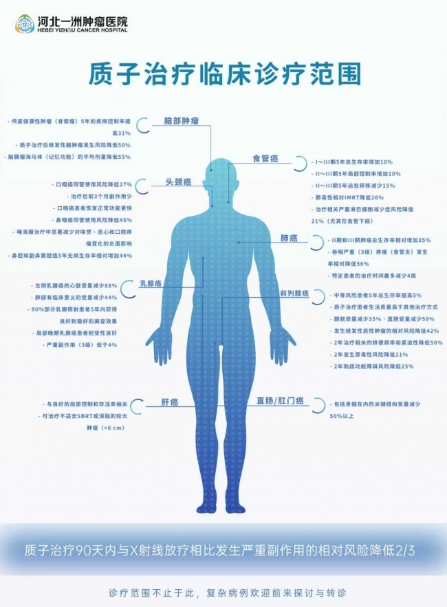 质子治疗适合哪些肿瘤？临床效果如何？河北一洲肿瘤医院一次解答