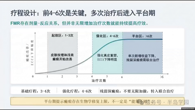为什么半岛逆时针效果越往后越稳？胶原重塑周期与疗程科普