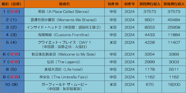 中国本土映画興行週間ランキング（2024.7.1