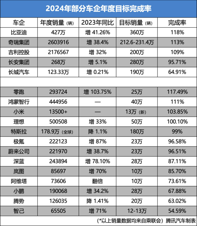 七家车企完成2024年度销量目标 促销与补贴助力达成