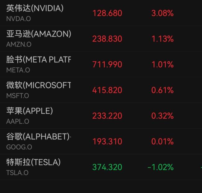 中国资产深夜集体大涨 中概股强势反弹