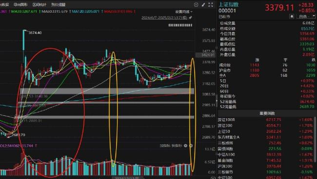 A股成交再升2萬(wàn)億 高位滯漲下謹(jǐn)防階段回撤洗盤(pán),！