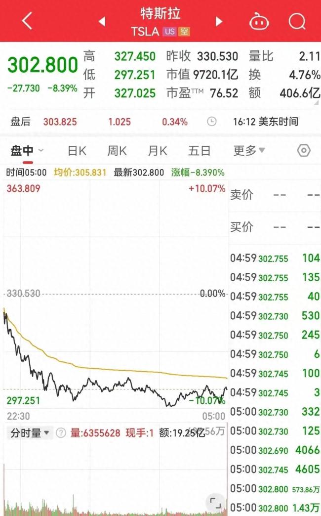 美股七巨头指数进入技术性调整区间 特斯拉市值蒸发超6400亿