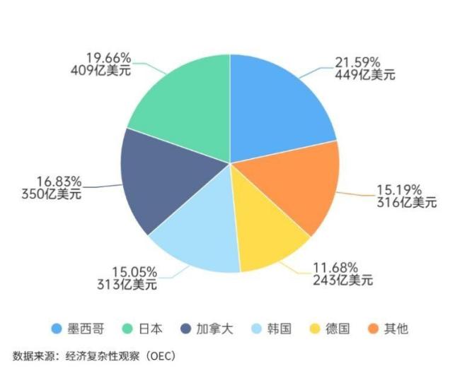 专家：美加征汽车关税想“一石三鸟” 盟友反弹强烈