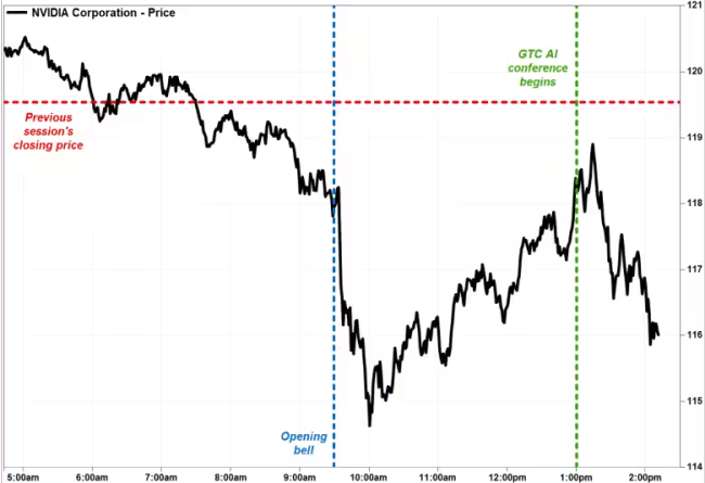 英伟达GTC大会后华尔街反应冷淡，能否反攻？ 新故事未能打动市场