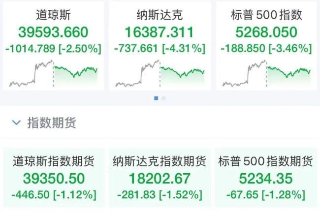 美元崩了！美股期指全线跳水，日韩股市大跌，黄金暴涨创历史新高 全球经济警报拉响