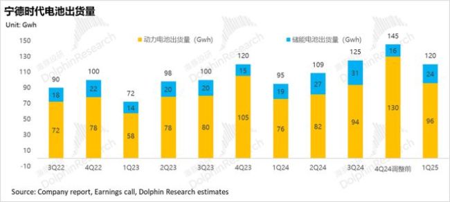 宁德时代：关税“劫匪”暴击，宁王艰难渡劫 电池销量不及预期