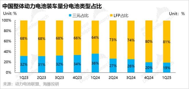 宁德时代：关税“劫匪”暴击，宁王艰难渡劫 电池销量不及预期